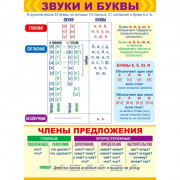 Плакат А2 Звуки,буквы и члены предложения арт.84.667